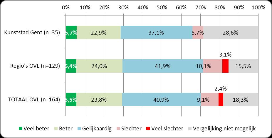 Online-bevraging logies: vergelijking bezetting met vorig jaar (*) Gent en Regio s (*) Vraagstelling: Is de bezetting in de maand juli dit jaar globaal beter/slechter dan vorig jaar?