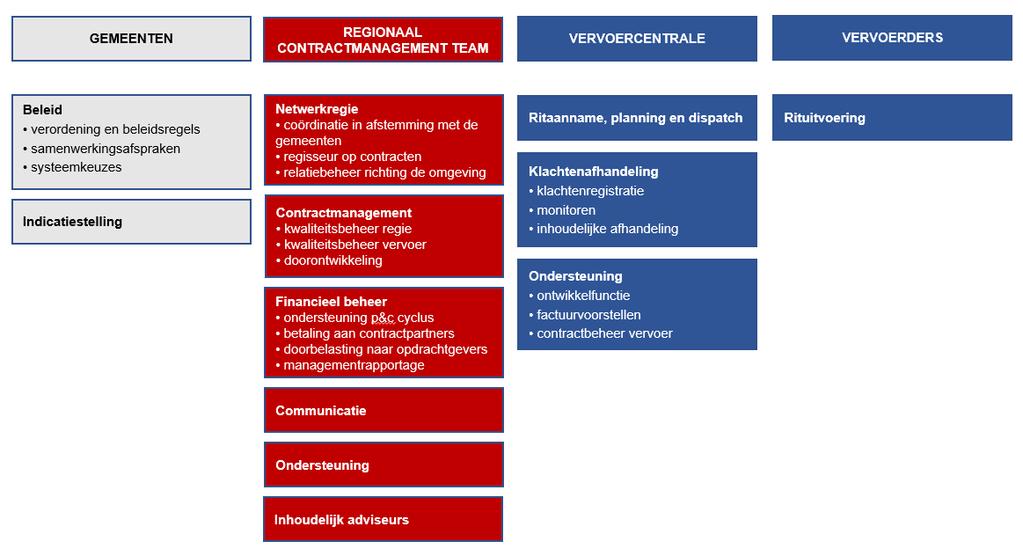 BIJLAGE 1 Regionaal Contractmanagement Team Doelgroepenvervoer VERSIE : juni 2018 Zoals aangegeven in het Convenant is het wenselijk om het regionale opdrachtgeverschap van het doelgroepenvervoer