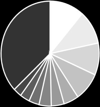 3,4% Albanië 4,0% Rusland 11,3% 10,5%