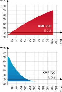 Specificaties KMF 720 (E5.2) Buitenafmetingen Temperatuur-vochtigheidsgrafiek Breedte (mm) 1255 Hoogte (incl.
