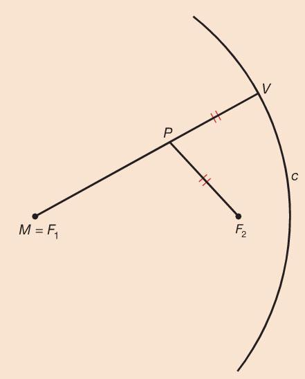 9.2 Meetkundige plaatsen [3] Algemeen: Een ellips is de verzameling van alle punten met gelijke afstanden tot een cirkel en een punt BINNEN de cirkel.