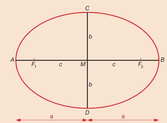 9.2 Meetkundige plaatsen [3] De figuur hiernaast is een ellips.