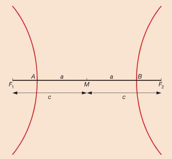 9.2 Meetkundige plaatsen [4] Hiernaast is een hyperbool getekend: F 1 en F 2 zijn de brandpunten van de hyperbool; de lijn F 1 F 2 is de symmetrieas van de hyperbool; de punten A en B zijn de toppen