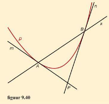 9.3 Raaklijneigenschappen [1] De lijn k snijdt de parabool p in de punten A en B. De lijn m raakt p in A en de lijn n raakt p in B.