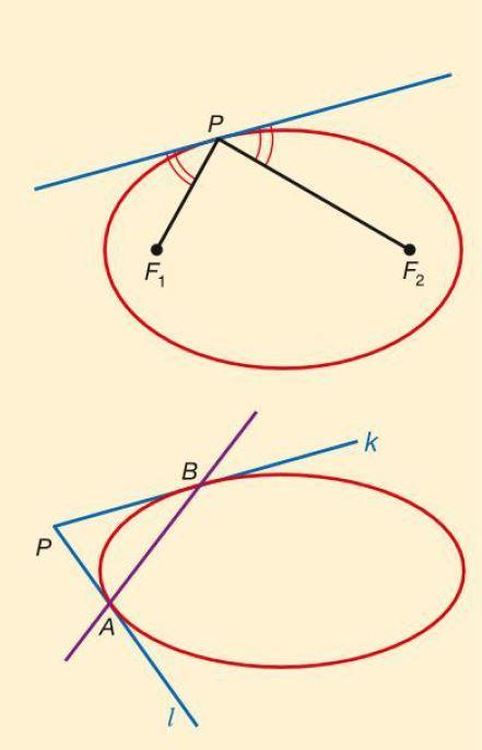 9.3 Raaklijneigenschappen [2] Raaklijneigenschap ellips: De raaklijn in een punt P van een ellips maakt