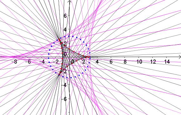 SPELEN MET KROMMEN 15 Figure 25. De evolute van de deltoïde Figure 26. De evolute van de cardioïde 5.2. De evolute van de deltoïde. We passen deze techniek toe om de evolute van de deltoïde te bepalen, figuur 25.