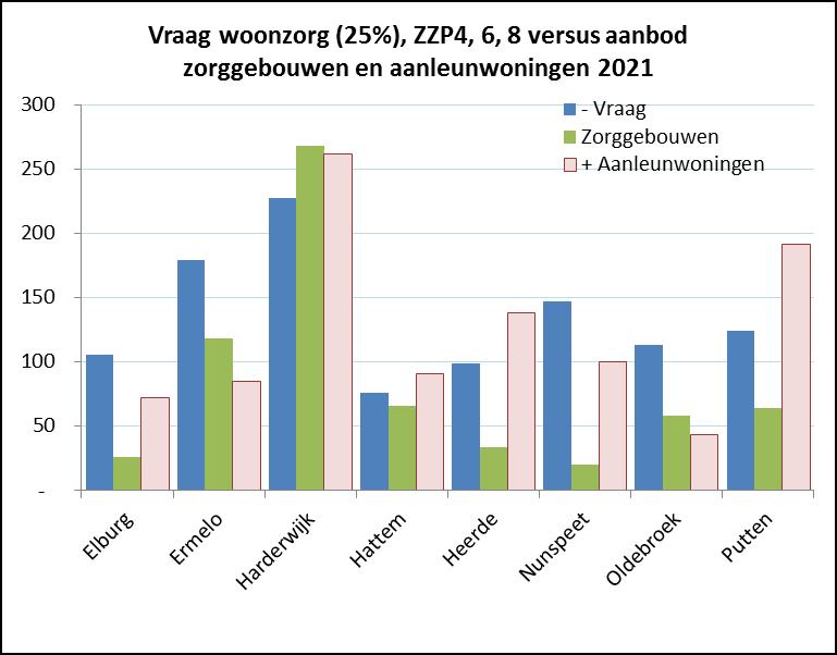 Figuur 17 Vraag Woonzorg (model realistisch maximum, 25% van de prevalentie), verblijf licht, somatiek versus aanbod regio Noord-Veluwe naar gemeente 4.