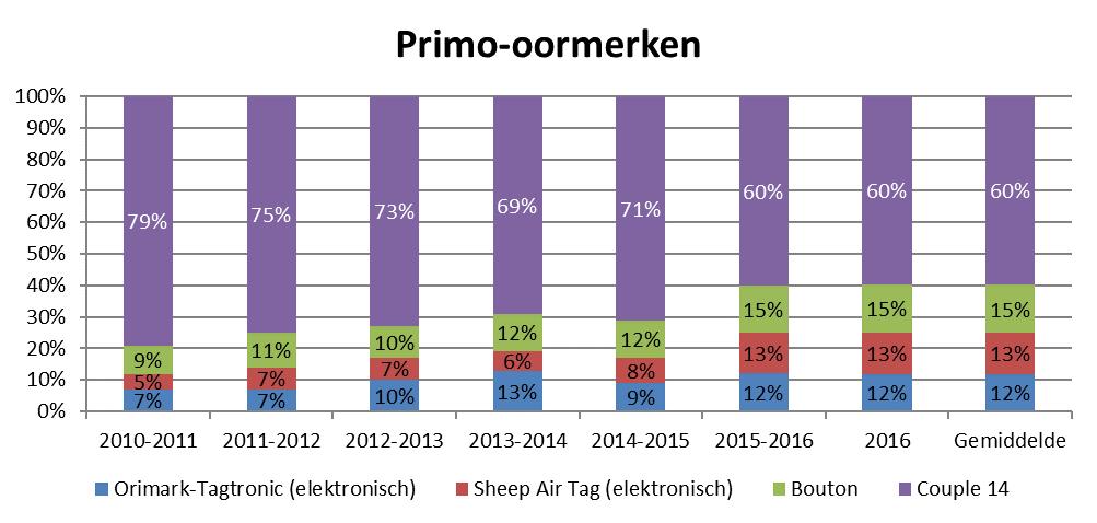 4 Marktverdeling Tabel 5 Totaal aantal verdeelde primo-, hermerkings- en beslagoormerken tijdens de laatste 6 monitoringjaren (Vlaanderen) Primo-oormerken Hermerkingsoormerken Beslagoormerken 1 aug