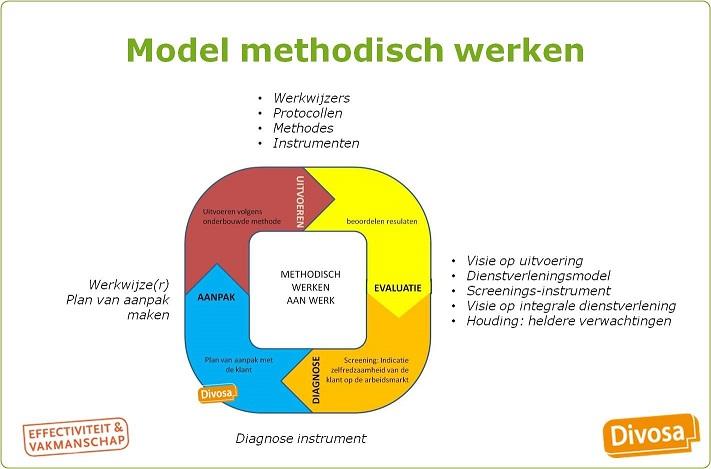 Handhaving op het gebied van re-integratie is dus niet alleen werken met de 4 pijlers van hoogwaardig handhaven, maar ook het methodisch werken naar werk.