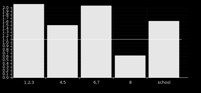 Aantal groepen 4 Aantal combinatiegroepen 3 Aantal leerlingen categorie 1 22 27% Aantal leerlingen categorie 2 19 23% Aantal leerlingen categorie 3 29 36% Aantal leerlingen categorie 4 11 14% Totaal