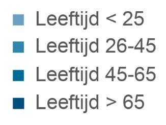 representatief (n=10), kunnen we geen uitspraken over doen.