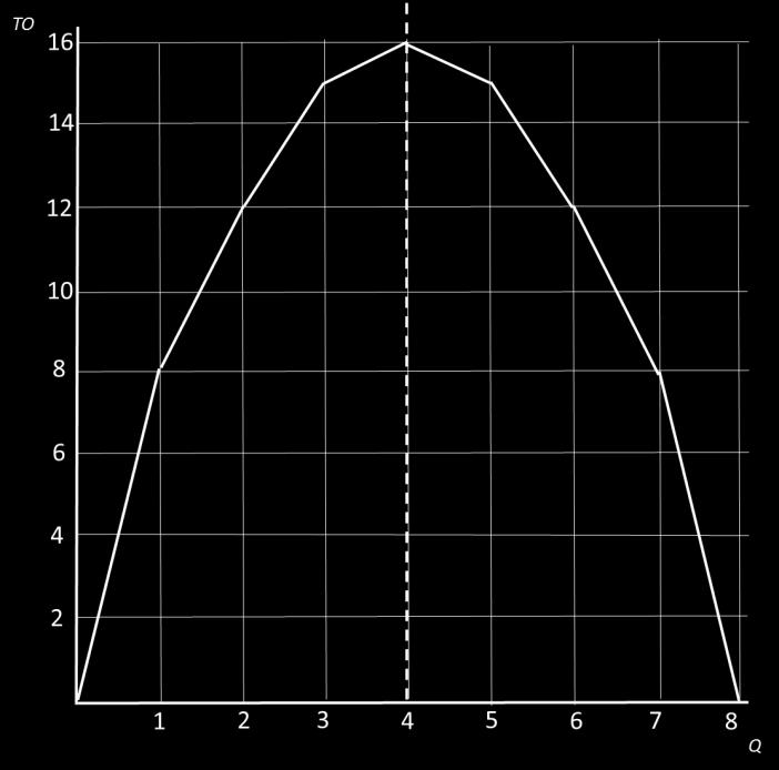 Zouden we deze grafiek vertalen naar een grafiek met totale opbrengsten, dan ontstaat figuur 6.