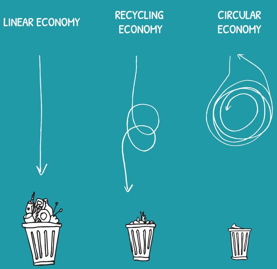 C = Circulair door hergebruik Ontginning van grondstoffen Produceren van bouwmaterialen