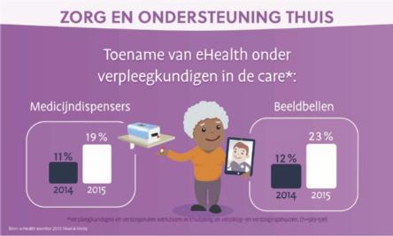 Hoofdstuk 1 Technologie in de zorg Uit de e-health monitoren van 2015 en 2016 blijkt dat het gebruik van zorgtechnologie, zoals beeldbellen en de automatische medicijndoos, door verpleegkundigen in
