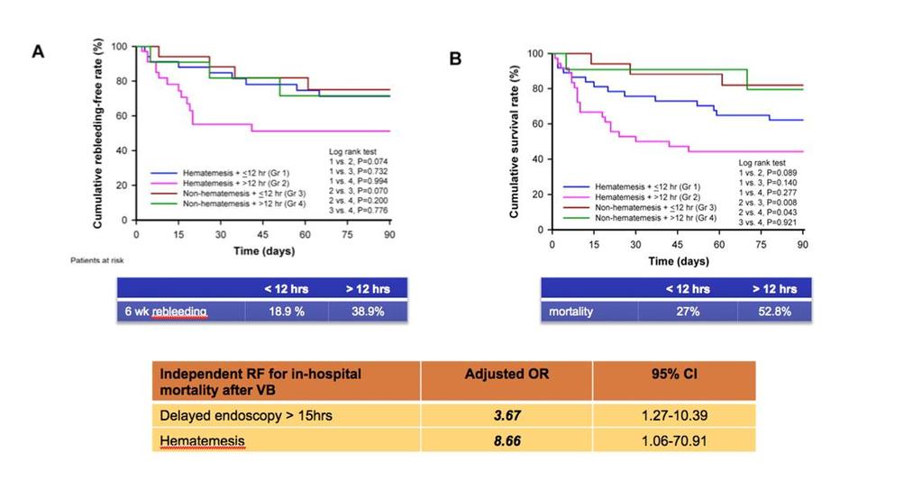 Timing endoscopie?