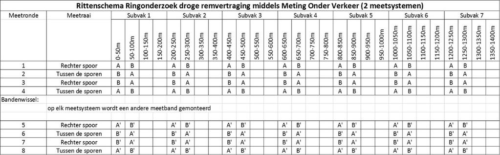 Bijlage 3 Rittenschema Ringonderzoek droge remvertraging door Meting Onder Verkeer Bijlage 3.