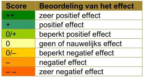 3 Effecten en kosten 3.1 Inleiding Van de onderdelen die we in hoofdstuk 2 hebben beschreven, hebben we ook de effecten en kosten bepaald.