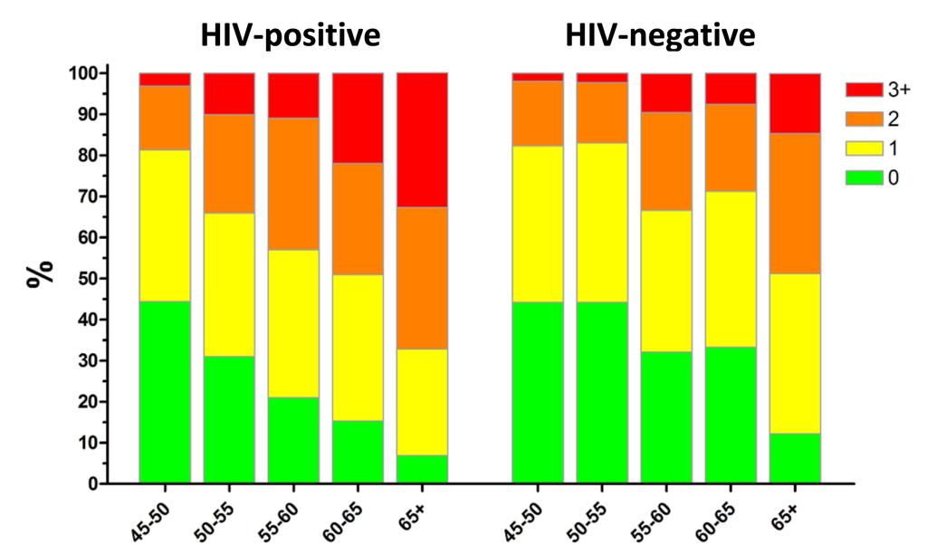 HIV & Ouder worden: associatie met