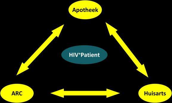Organisatie van de zorg voor hiv+ patienten Kan verder open getrokken