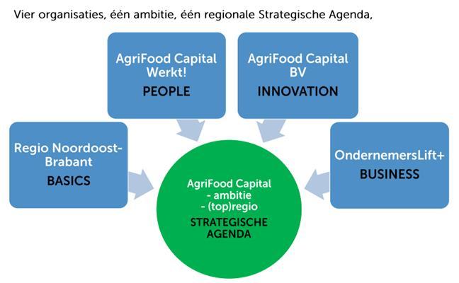 2. AgriFood Capital Werkt! onderdeel van strategische agenda van AgriFood Capital In AgriFood Capital werken ondernemers, kennisinstellingen en overheden aan de topregio in agrifood.
