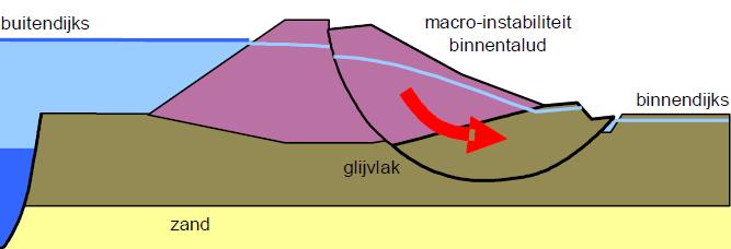 Macrostabiliteit De dijk en ondergrond moet sterk genoeg zijn om te voorkomen dat een grondmassief kan afschuiven Sonderingen om de laagscheidingen, opbouw en sterkte van de