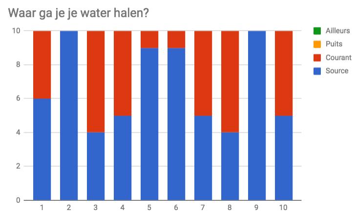 ONZE EERSTE BEVRAGING VAN DE PLAATSELIJKE BEVOLKING Drinkwater voor de inwoners van Kasongo-Lunda!