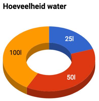 De hoeveelheid water die wordt opgeslagen kent ook heel wat variatie.