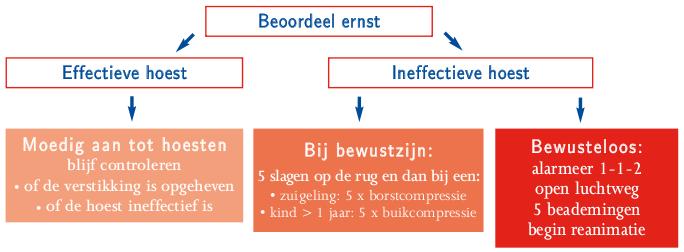 EHBO bij