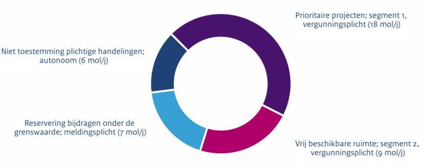 ontwikkelruimte kan worden toegedeeld of waarvoor depositieruimte beschikbaar is 1.