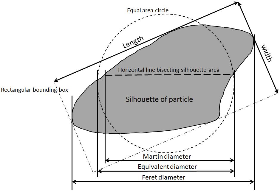 Oppervlaktereinheid Afmeting deeltje op oppervlak Lengte (diameter kleinste omhullende cirkel) Feret diameter Martin diameter Oppervlak gerelateerde diameter