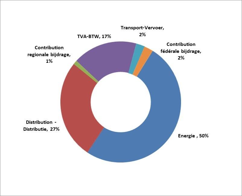 2. Clientèle résidentielle - Huishoudelijke klanten 2.8 Gaz : Décomposition de la facture annuelle 2.