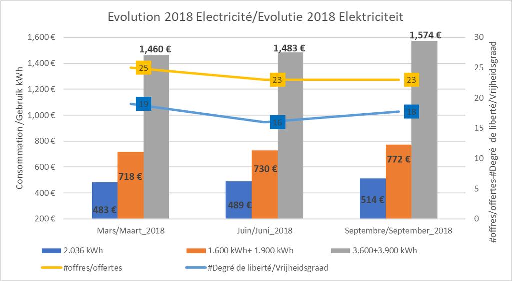 1. Actualité - Nieuws Les faits marquants de ce troisième trimestre portent essentiellement sur la hausse du prix de l électricité et dans une moindre mesure sur celle du prix du gaz.