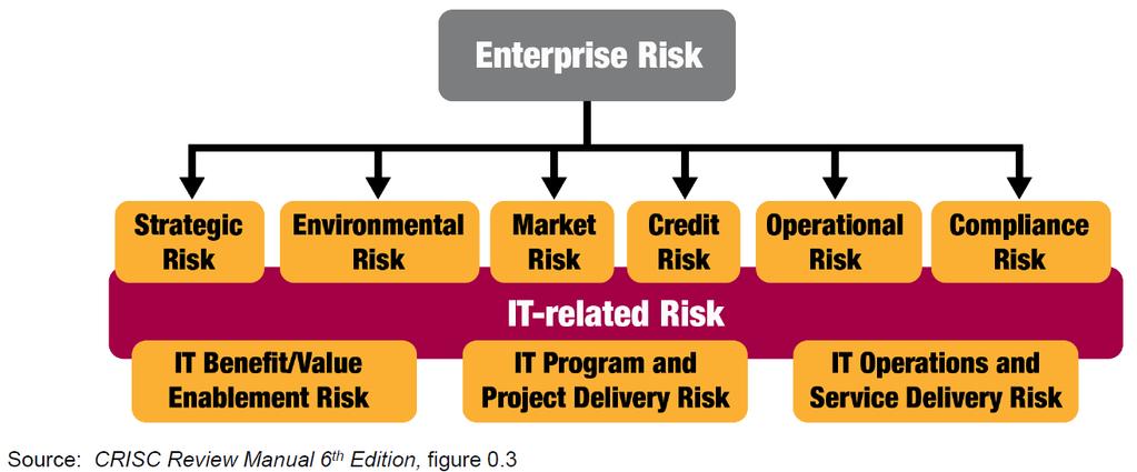 CRISC in vogelvlucht (3) Enterprise and IT-related Risk Types Inclusief change