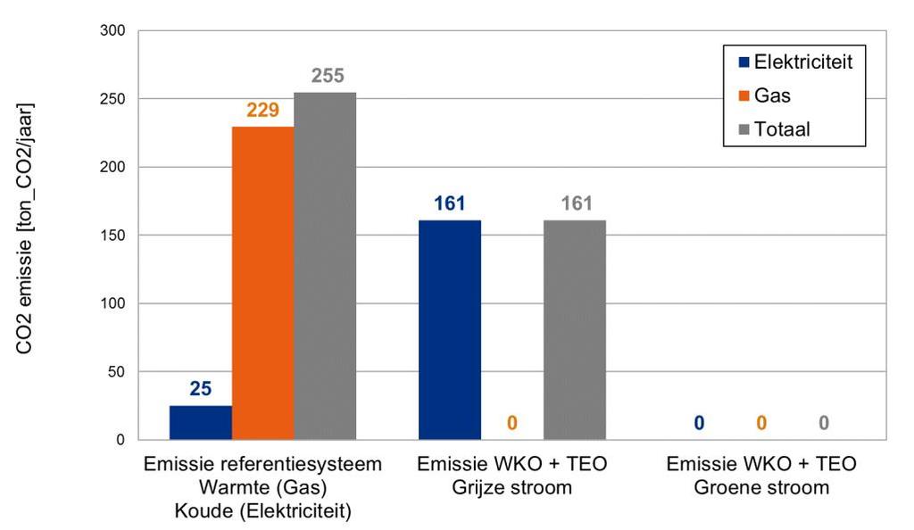 Figuur 21 CO 2 emissies van referentiesysteem (1 en 2) en WKO + TEO systeem. Energieverbruik In Tabel 20 is het energieverbruik (exclusief het opwekkingsrendement van elektriciteit) gepresenteerd.
