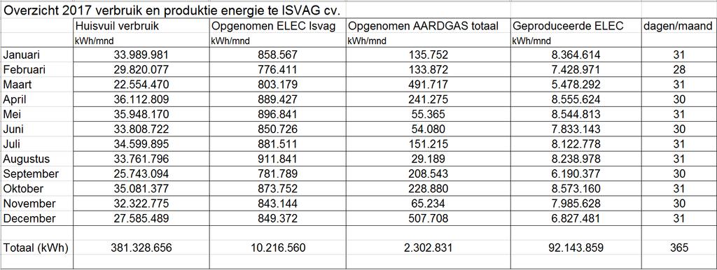 3. Overzicht productiejaar 3.1 Aanvoer 2017 ISVAG verwerkte met de 2 ovenlijnen 143.914 ton niet-recycleerbaar huishoudelijk afval. 3.2 Energiecijfers 3.