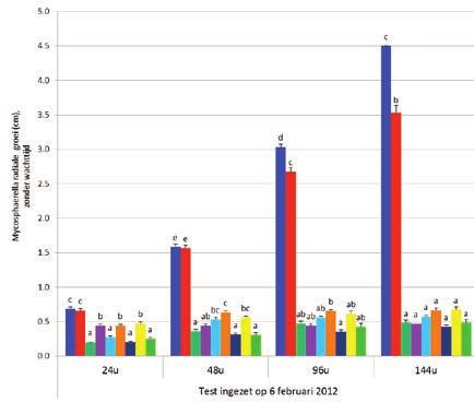 Figuur 2.1 en 2.2 Resultaten van de eerste test ingezet op 27 februari 2012. Gemiddelde radiale groei (cm) na 24 en 48 uur.