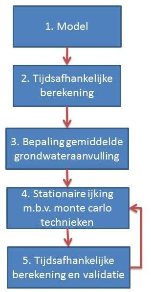 4 IJKING 4.1 Aanpak De aanpak voor de ijking van het grondwatermodel is weergegeven in figuur 4.1. Er zijn verschillende technieken en toetsingscriteria ingezet om het model te beoordelen. Figuur 4.