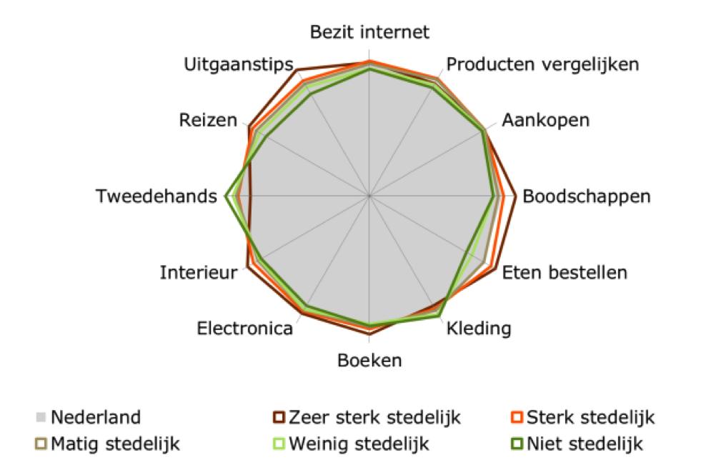 belangrijkste productgroep op internet, gevolgd door boeken, tweedehands artikelen en reizen. Vooral in deze branches is internet een grote concurrent van de traditionele detailhandel.