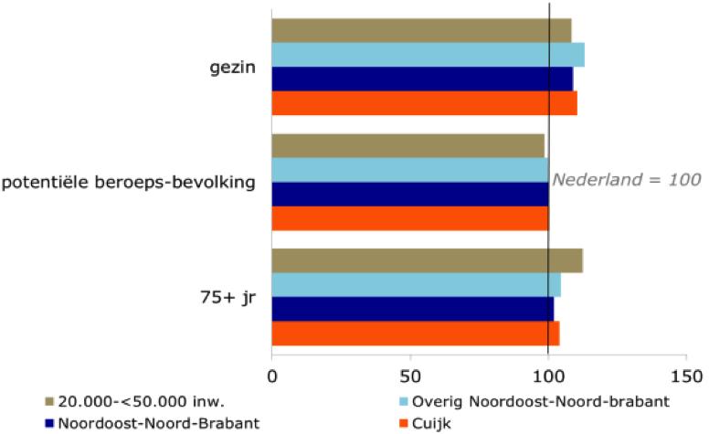 4. Gemeente Cuijk Figuur 14. Functie van Cuijk in de economie, 2014/2016 (Landelijk gemiddelde=1) Cuijk van groei naar krimp Cuijk telt ruim 24.600 inwoners, bijna 1.