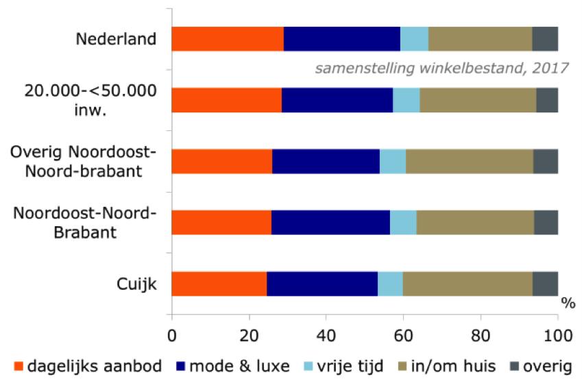 afzetmarkt is dus relatief groot. Daarnaast is de variatie van het winkelbestand in Cuijk groter dan gemiddeld 1.
