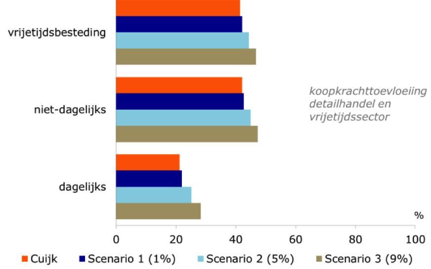 De koopkrachttoevloeiing (figuur 27) in Cuijk bevindt zich wel op hetzelfde niveau als in vergelijkbare gemeenten. In de nietdagelijkse artikelen is dit iets hoger dan gemiddeld.