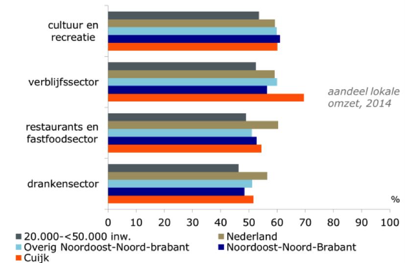 Forse lokale afhankelijkheid De mate waarin ondernemingen in de vrijetijdssector afhankelijk zijn van de lokale consument komt voor de verschillende vormen van horeca en cultuur en recreatie sterk