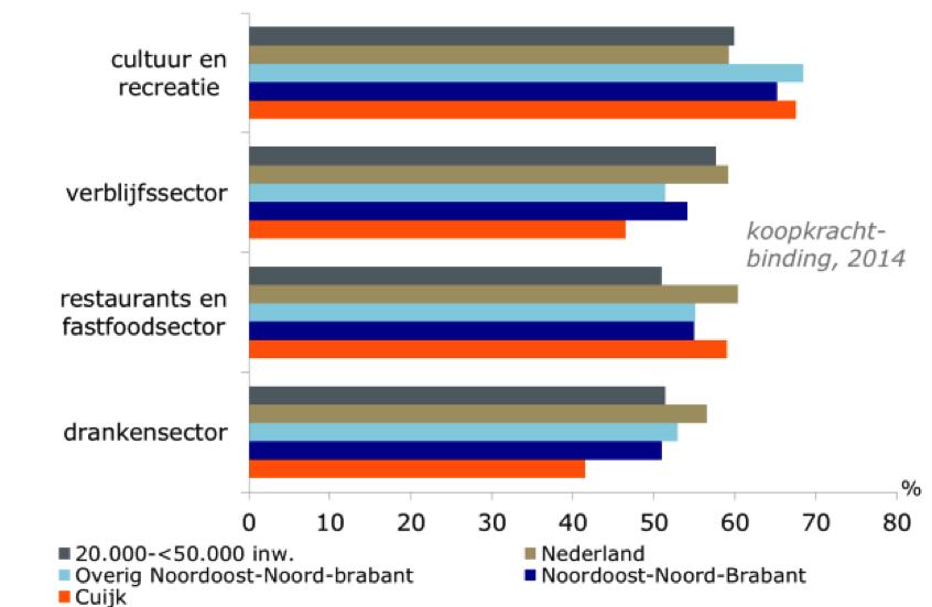 bevolkingsgroei juist stagneert en de bevolking sterk vergrijst. Houd rekening met een krimpende afzetmarkt.