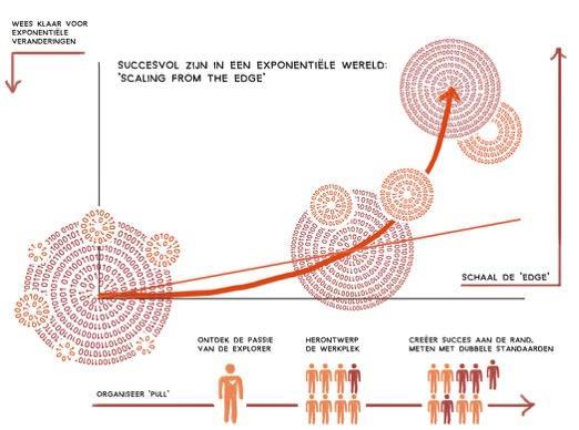 TOEKOMSTBLIK (5): ROLVERANDERING TRANSFORMATIE VERMOGEN Moet een groot langlopend project dat