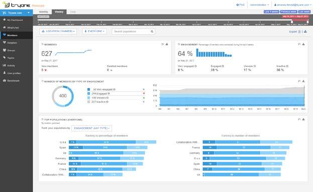 YAMMER TRYANE ANALYTICS FOR YAMMER «TAY» 3D 3D Delegate access in one-click to your community managers to encourage their autonomy.