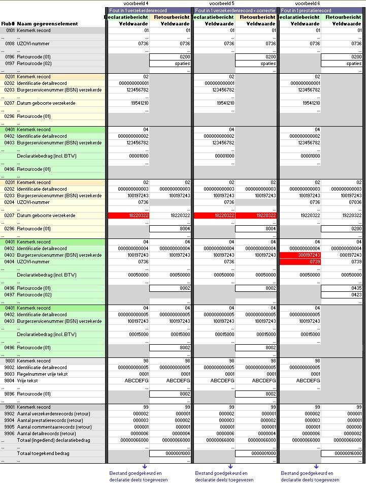 Tabel 3-3 Voorbeeld retourberichten recordcontroles