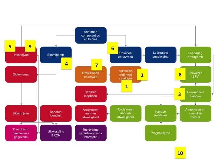 2. Hotspots in relatie tot planning Tijdens de impactanalyse eind 2012 is het procesmodel van Triple A als referentiekader gebruikt voor het definieren van de onderwijsprocessen (en onderliggende