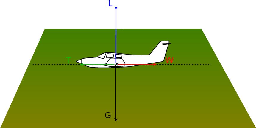 Vliegtuigtechniek Besturing Verdeling van de vier krachten Draagkracht (Lift) Zwaartekracht (Gewicht) Trekkracht Weerstand Horizontale vlucht Lift = Gewicht