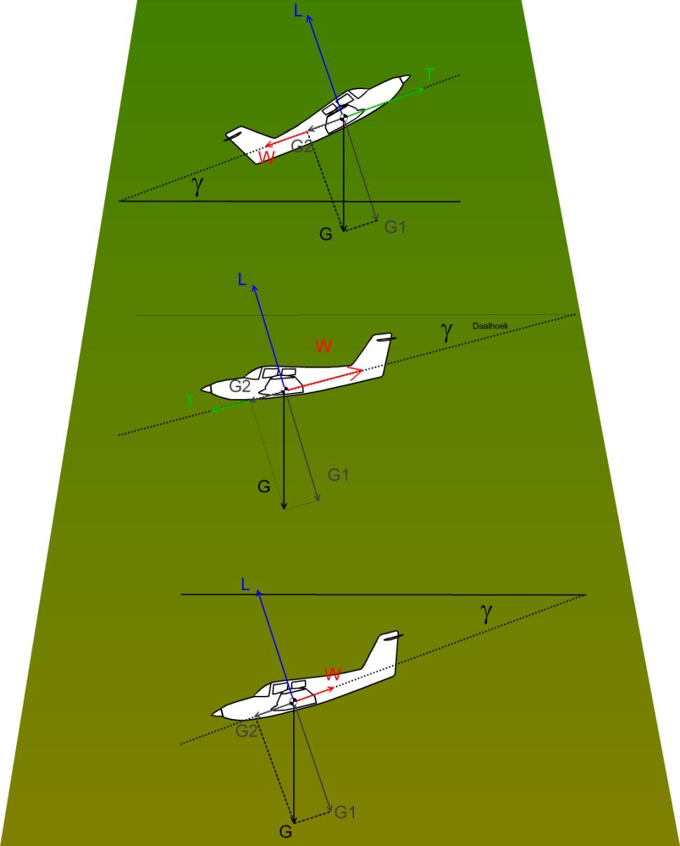 Vliegtuigtechniek Besturing Klimvlucht L=G 1 T = W + G