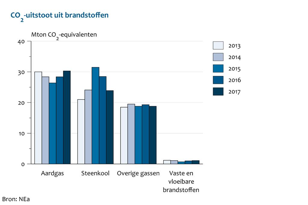 4. Nederlandse CO 2 -uitstoot uit brandstoffen 4.1 CO 2 -uitstoot door gebruik van brandstoffen CO2-uitstoot uit gebruik steenkool afgenomen, uitstoot uit gebruik aardgas toegenomen.